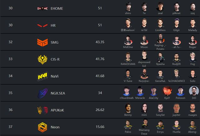 DOTA2最新积分排名详解
