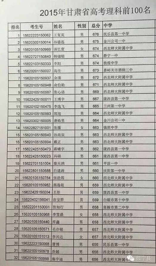 重磅更新，甘肃高考状元最新名单公布！