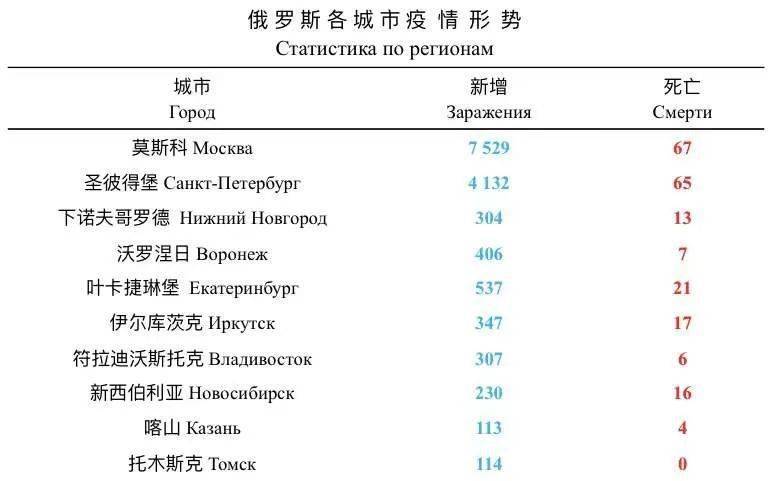 俄罗斯全国疫情最新论述与动态分析