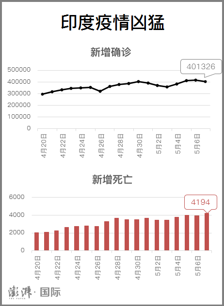 印度最新累计确诊数，科技重塑抗疫防线