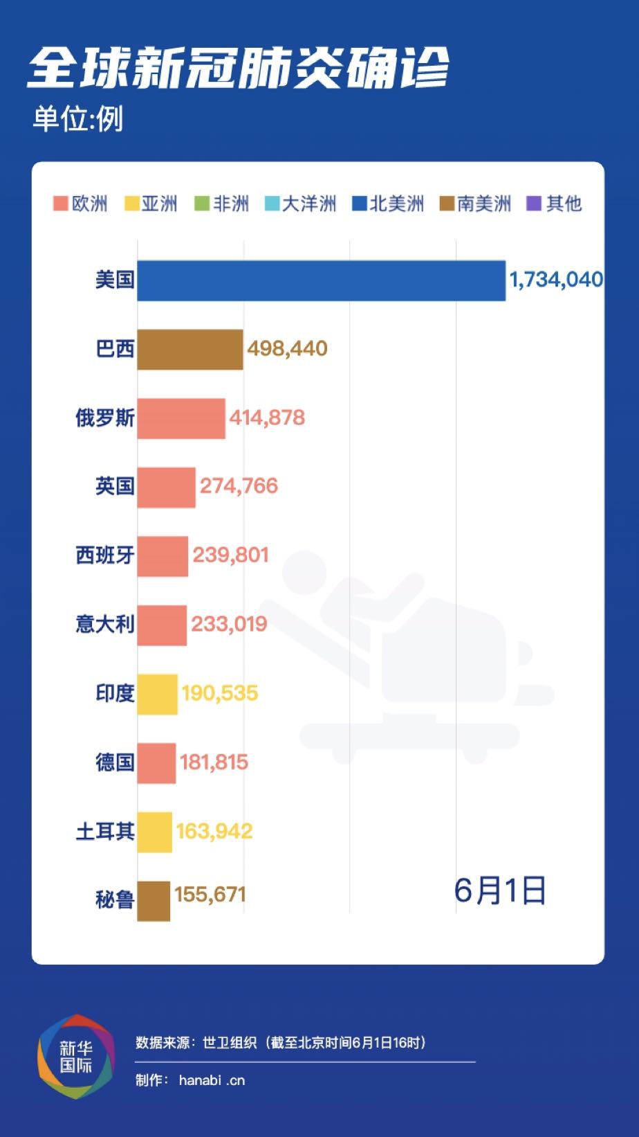 世卫组织发布最新疫情进展报告