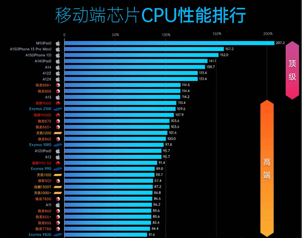 最新手机CPU性能论述与探讨