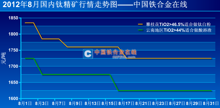 钛精矿最新价格动态，市场走势、影响因素与案例分析揭秘