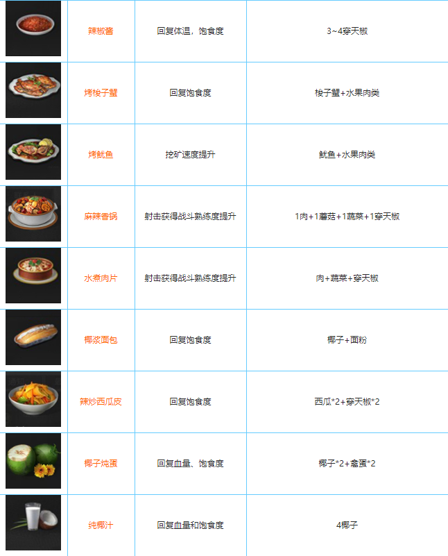 明日之后最新食谱详解，制作指南与菜谱大全