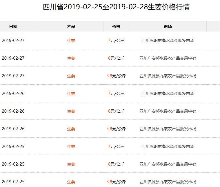 生姜最新价格行情概览，行情指南与价格分析