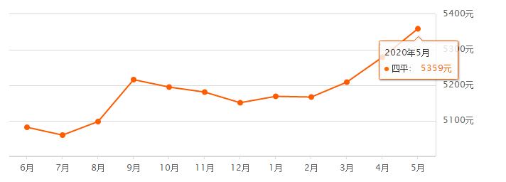 四平房价走势最新动态更新,最新房价走势消息速递
