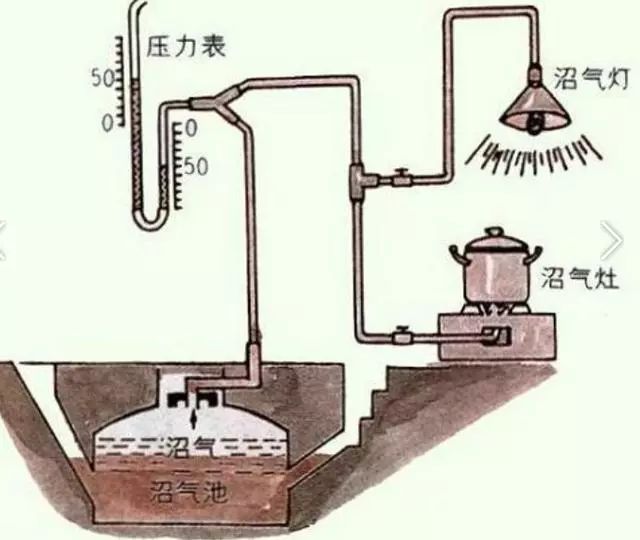 最新沼气技术,温馨日常的新能源应用