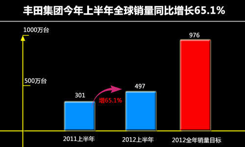丰田全球销量最新数据,市场表现与趋势深度解析