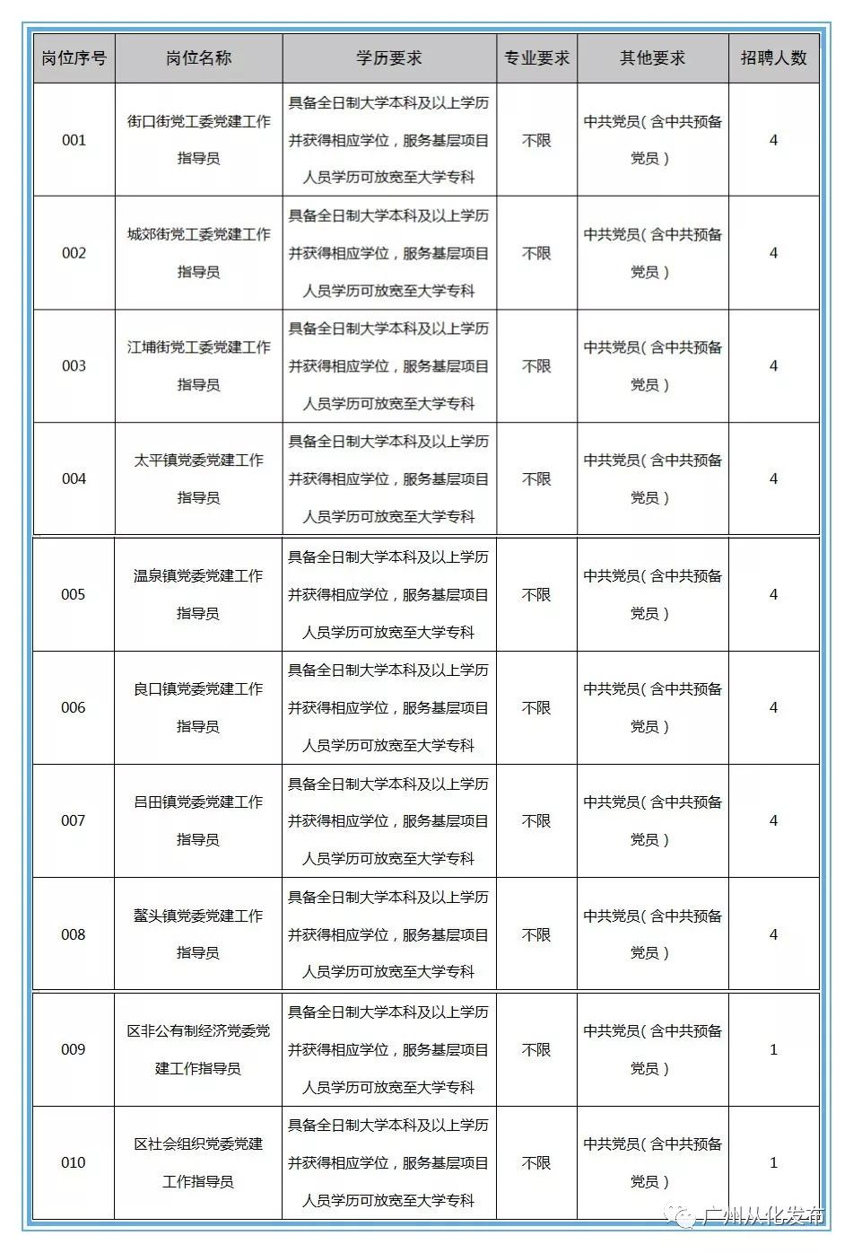 广州市最新工作招聘信息汇总