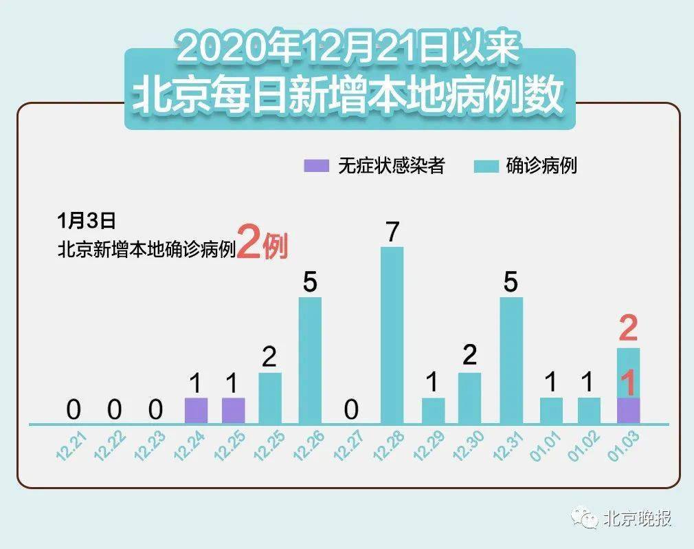 北京疫情最新动态分析报告(13日版)