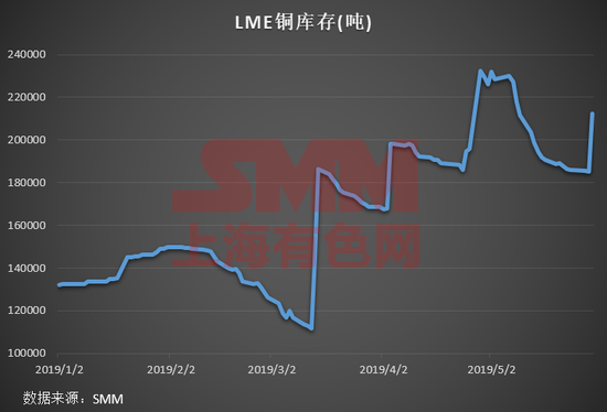 全球铜市场供需微妙变化,伦铜库存最新消息更新