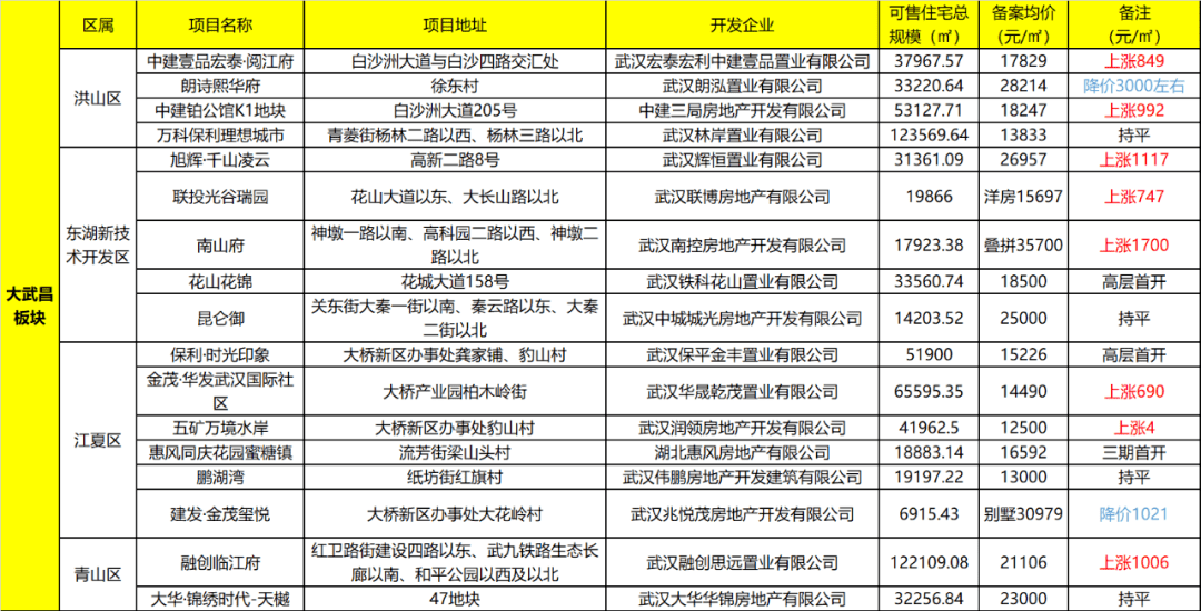 武汉各区楼盘房价最新探析,观点阐述与解析