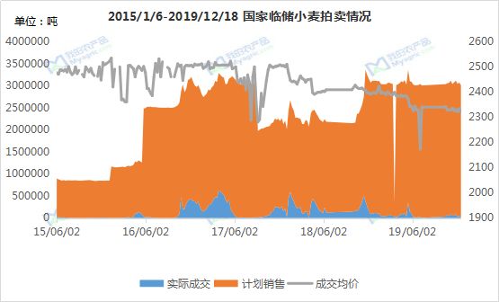 2019年小麦价格最新行情分析与展望